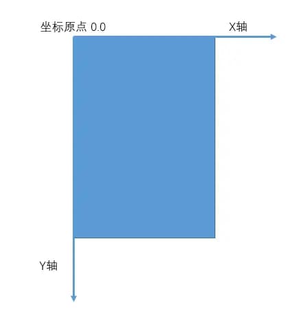 Android坐标系